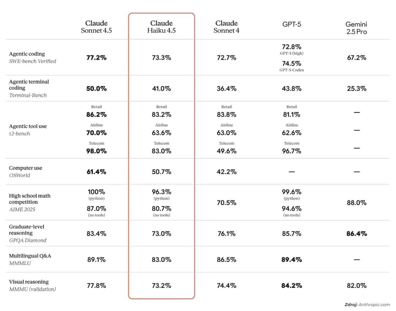 Haiku 4.5 benchmarks